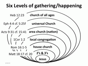 Levels of Church 