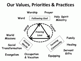 Values Priorities Practices